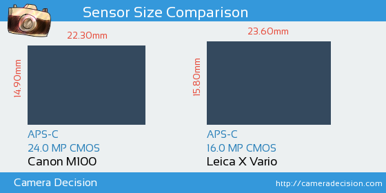 Canon M100 vs Leica X Vario Sensor Size Comparison