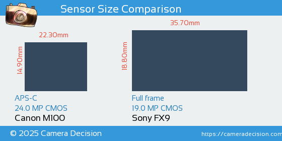 Canon M100 vs Sony FX9 Sensor Size Comparison