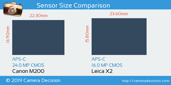 Canon M200 vs Leica X2 Sensor Size Comparison