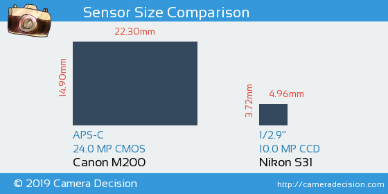 Canon M200 vs Nikon S31 Sensor Size Comparison