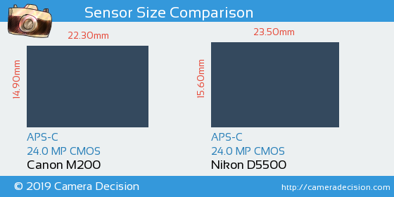 Canon M200 vs Nikon D5500 Sensor Size Comparison