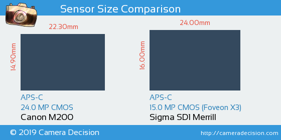 Canon M200 vs Sigma SD1 Merrill Sensor Size Comparison
