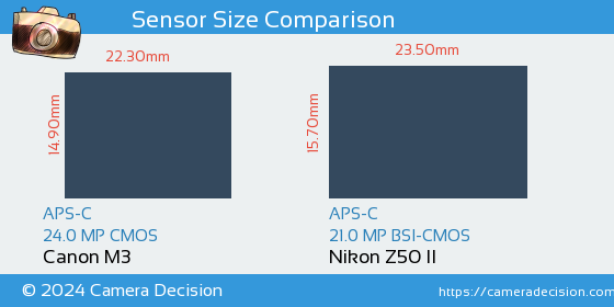 Canon M3 vs Nikon Z50 II Sensor Size Comparison