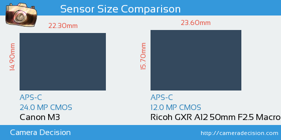 Canon M3 vs Ricoh GXR A12 50mm Sensor Size Comparison