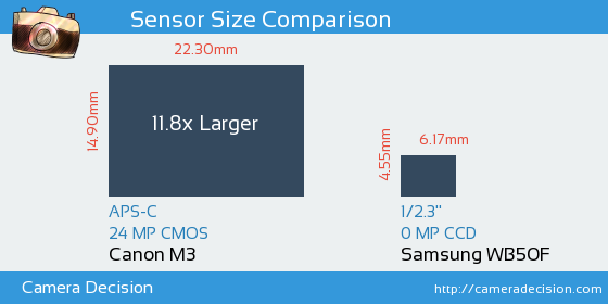 Canon M3 vs Samsung WB50F Sensor Size Comparison