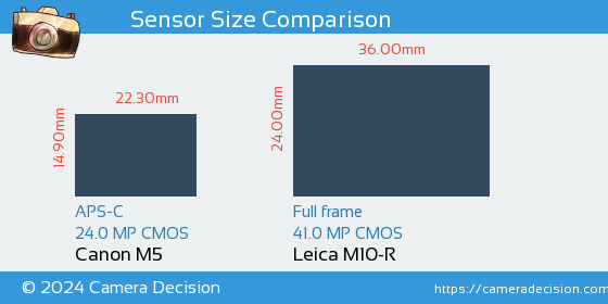 Canon M5 vs Leica M10-R Sensor Size Comparison