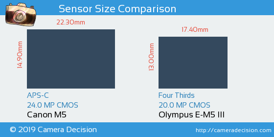 Canon M5 vs Olympus E-M5 III Sensor Size Comparison