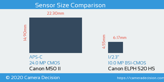 Canon M50 II vs Canon ELPH 520 HS Sensor Size Comparison
