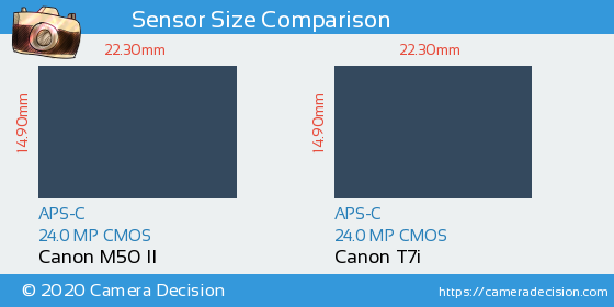 Canon M50 II vs Canon T7i Sensor Size Comparison