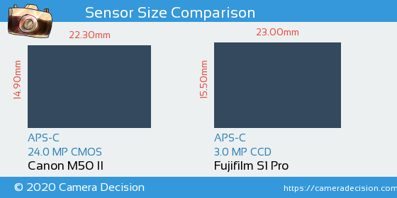 Canon M50 II vs Fujifilm S1 Pro Sensor Size Comparison
