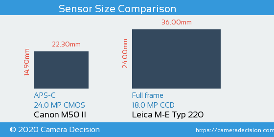 Canon M50 II vs Leica M-E Typ 220 Sensor Size Comparison