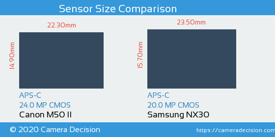 Canon M50 II vs Samsung NX30 Sensor Size Comparison