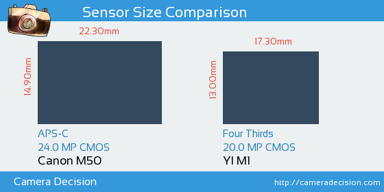 Canon M50 vs YI M1 Sensor Size Comparison