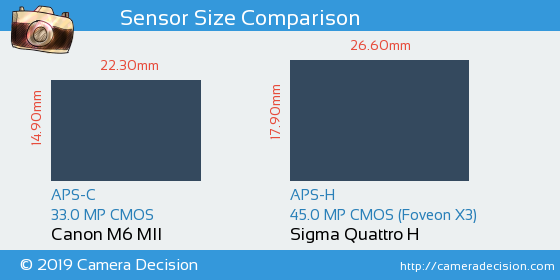 Canon M6 MII vs Sigma Quattro H Sensor Size Comparison