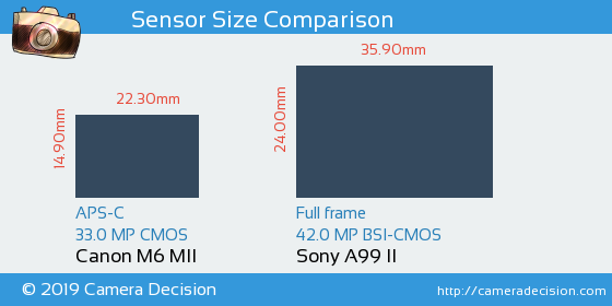 Canon M6 MII vs Sony A99 II Sensor Size Comparison