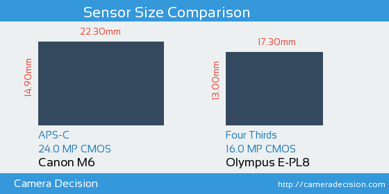 Canon M6 vs Olympus E-PL8 Sensor Size Comparison