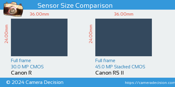 Canon R vs Canon R5 II Sensor Size Comparison