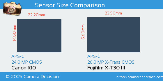 Canon R10 vs Fujifilm X-T30 III Sensor Size Comparison