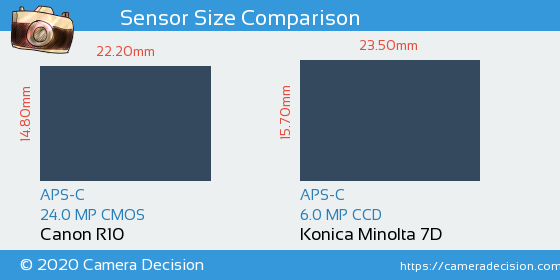 Canon R10 vs Konica Minolta 7D Sensor Size Comparison