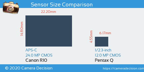 Canon R10 vs Pentax Q Sensor Size Comparison