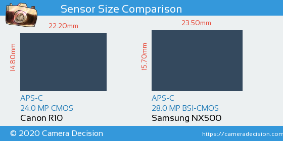 Canon R10 vs Samsung NX500 Sensor Size Comparison
