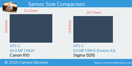 Canon R10 vs Sigma SD15 Sensor Size Comparison