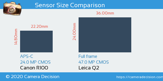 Canon R100 vs Leica Q2 Sensor Size Comparison