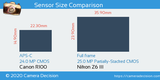 Canon R100 vs Nikon Z6 III Sensor Size Comparison
