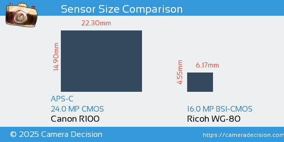 Canon R100 vs Ricoh WG-80 Sensor Size Comparison