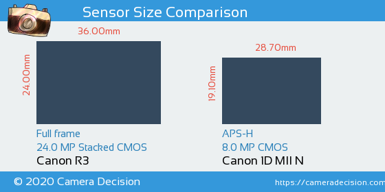 Canon R3 vs Canon 1D MII N Sensor Size Comparison