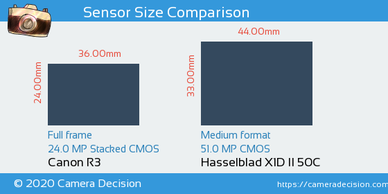 Canon R3 vs Hasselblad X1D II Sensor Size Comparison