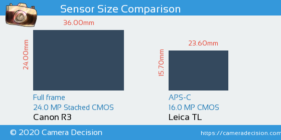 Canon R3 vs Leica TL Sensor Size Comparison