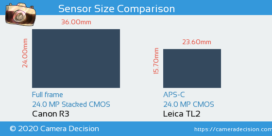 Canon R3 vs Leica TL2 Sensor Size Comparison