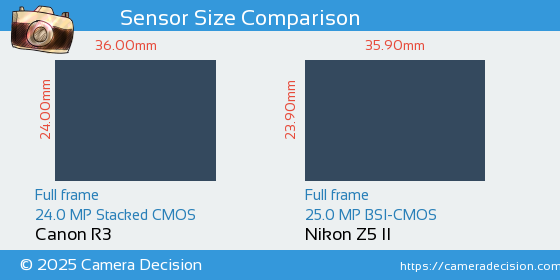 Canon R3 vs Nikon Z5 II Sensor Size Comparison