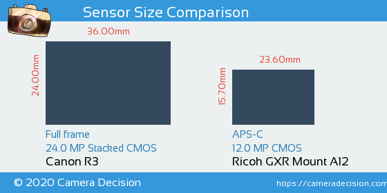 Canon R3 vs Ricoh GXR Mount A12 Sensor Size Comparison