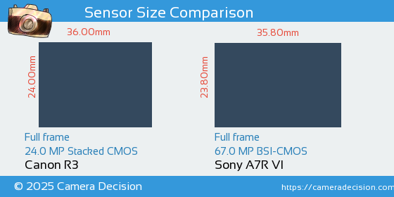 Canon R3 vs Sony A7R VI Sensor Size Comparison