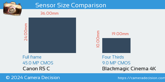 Canon R5 C vs Blackmagic Cinema 4K Sensor Size Comparison