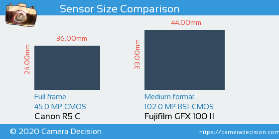 Canon R5 C vs Fujifilm GFX 100 II Sensor Size Comparison