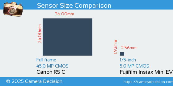Canon R5 C vs Fujifilm Instax Mini EVO Sensor Size Comparison