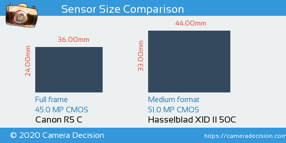 Canon R5 C vs Hasselblad X1D II Sensor Size Comparison