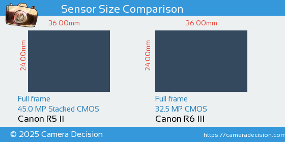 Canon R5 II vs Canon R6 III Sensor Size Comparison