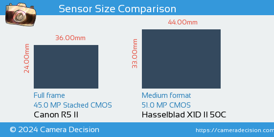 Canon R5 II vs Hasselblad X1D II Sensor Size Comparison