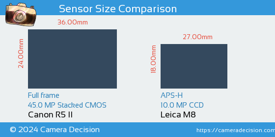 Canon R5 II vs Leica M8 Sensor Size Comparison