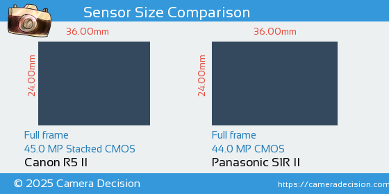 Canon R5 II vs Panasonic S1R II Sensor Size Comparison