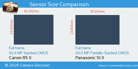Canon R5 II vs Panasonic S1 II Sensor Size Comparison