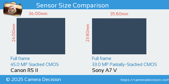 Canon R5 II vs Sony A7 V Sensor Size Comparison