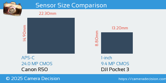 Canon R50 vs DJI Pocket 3 Sensor Size Comparison