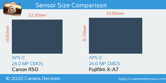 Canon R50 vs Fujifilm X-A7 Sensor Size Comparison