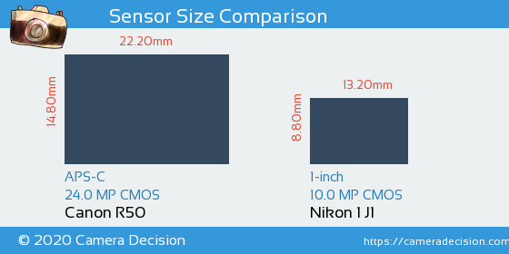Canon R50 vs Nikon 1 J1 Sensor Size Comparison