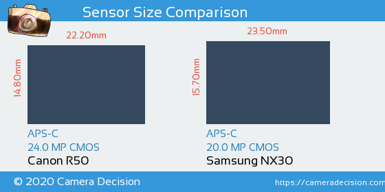 Canon R50 vs Samsung NX30 Sensor Size Comparison